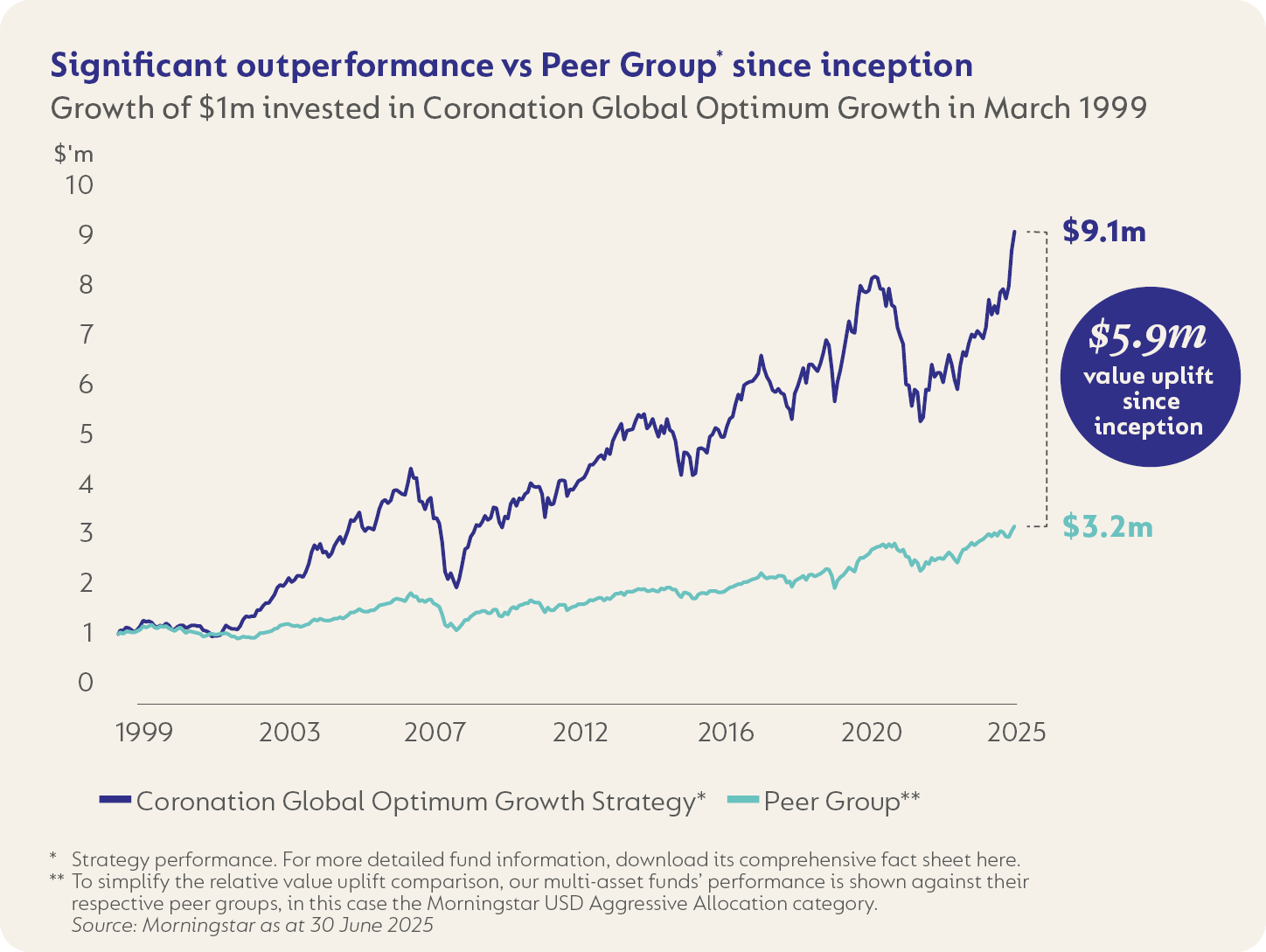 Outperformance vs peer group.png