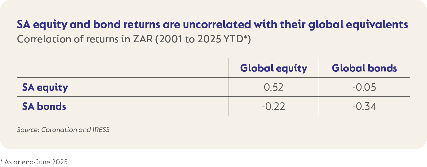 Sa Equity and bond returns.png