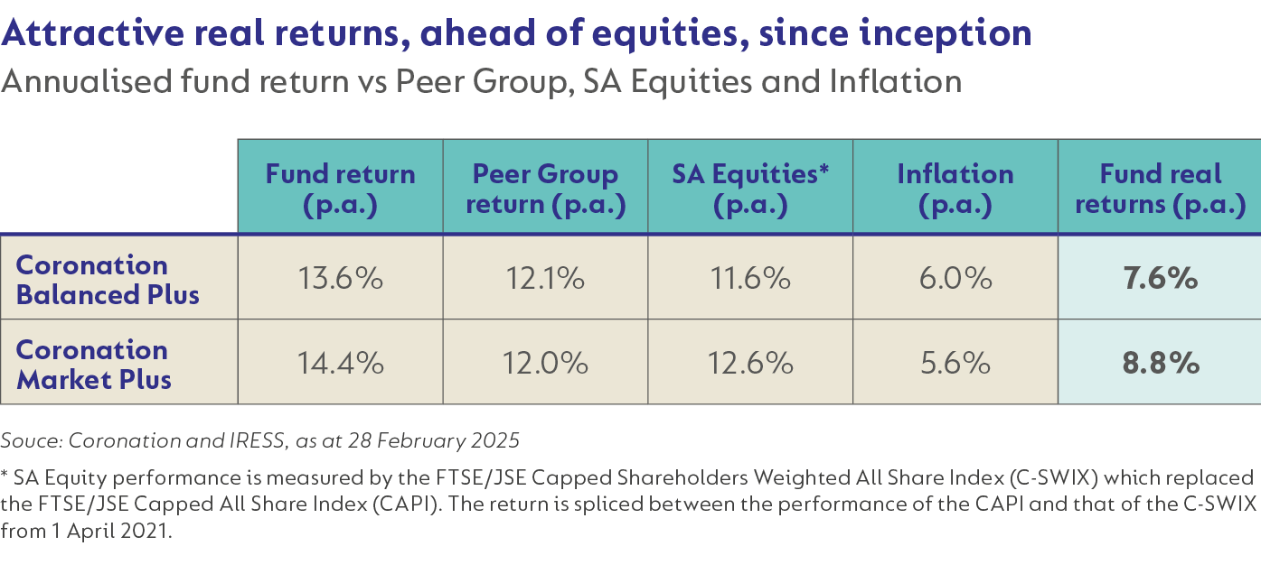 Attractive real returns, ahead of equities, since inception.png