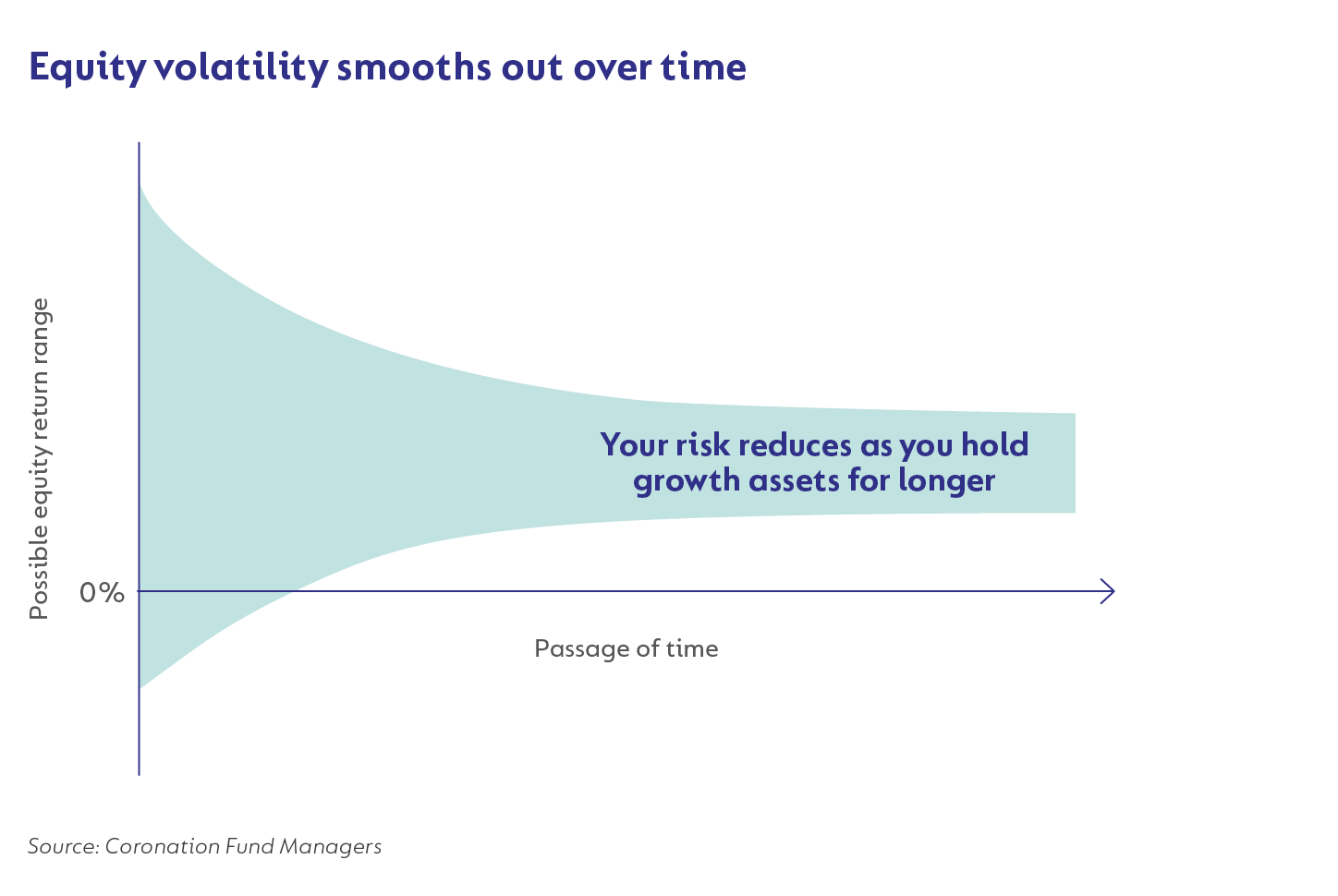 Equity volatility smooths out over time.png