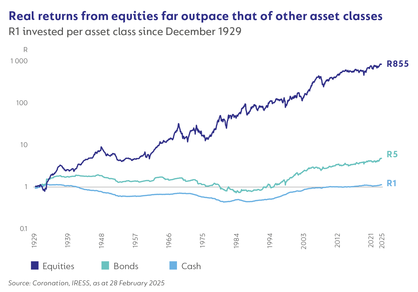 Real returns from equities far outpace that of other asset classes .png