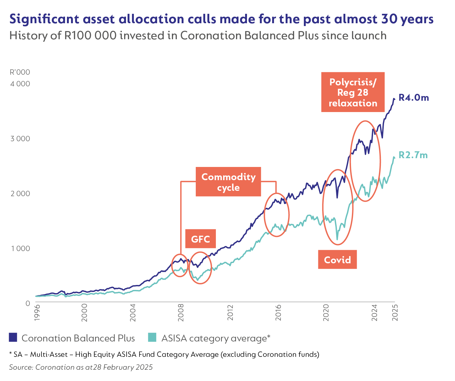 Significant asset allocation calls made for the past almost 30 years.png