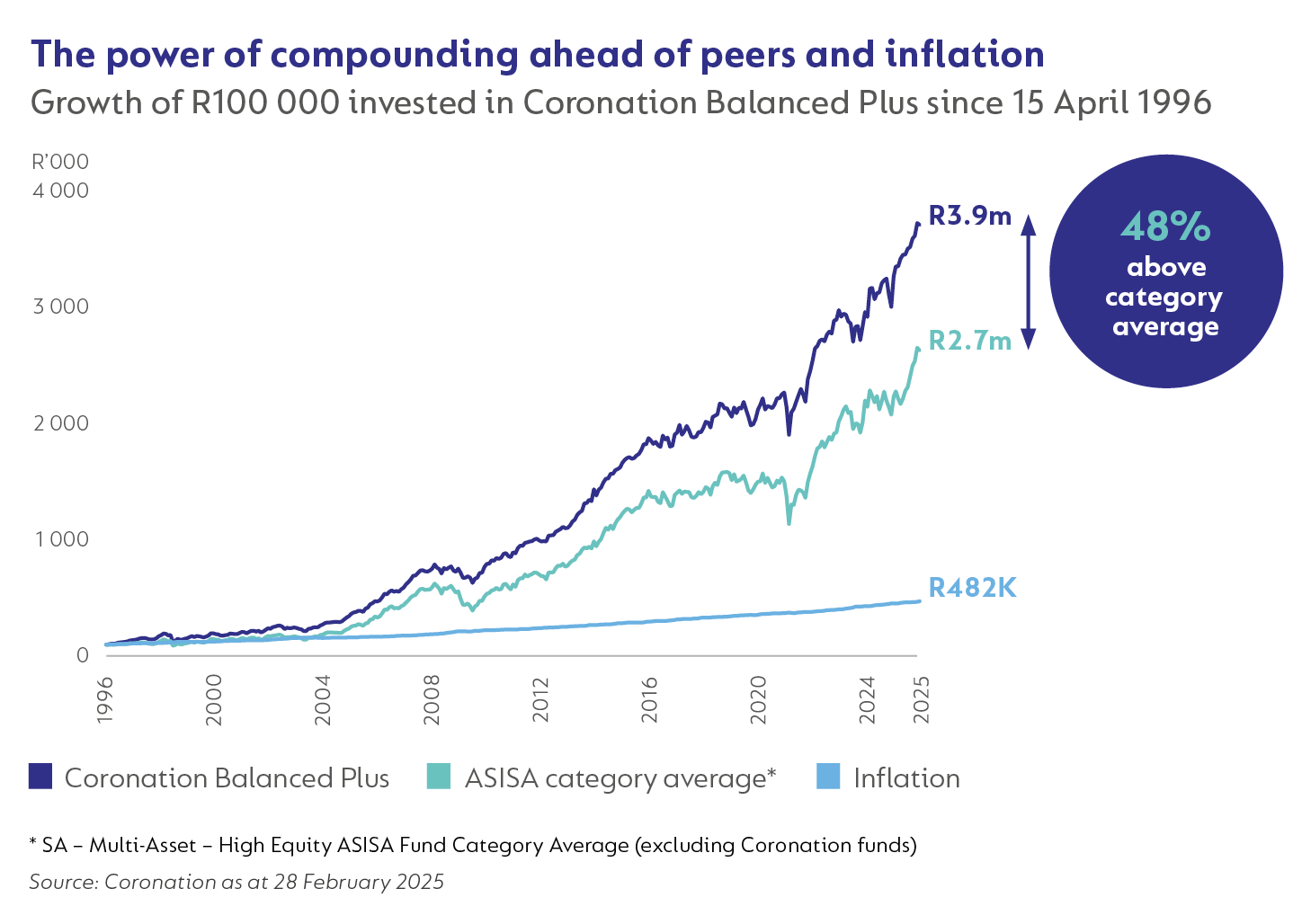 The power of compounding ahead of peers and inflation.png