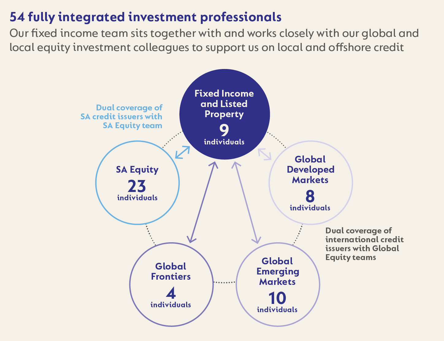 54 fully integrated investment professionals.png