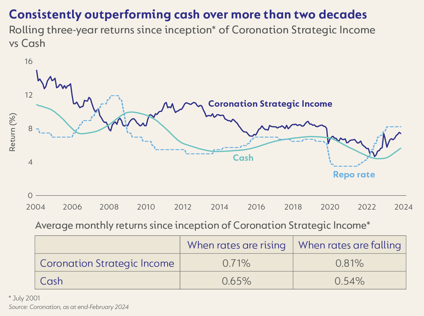 Consistently outperforming cash.png