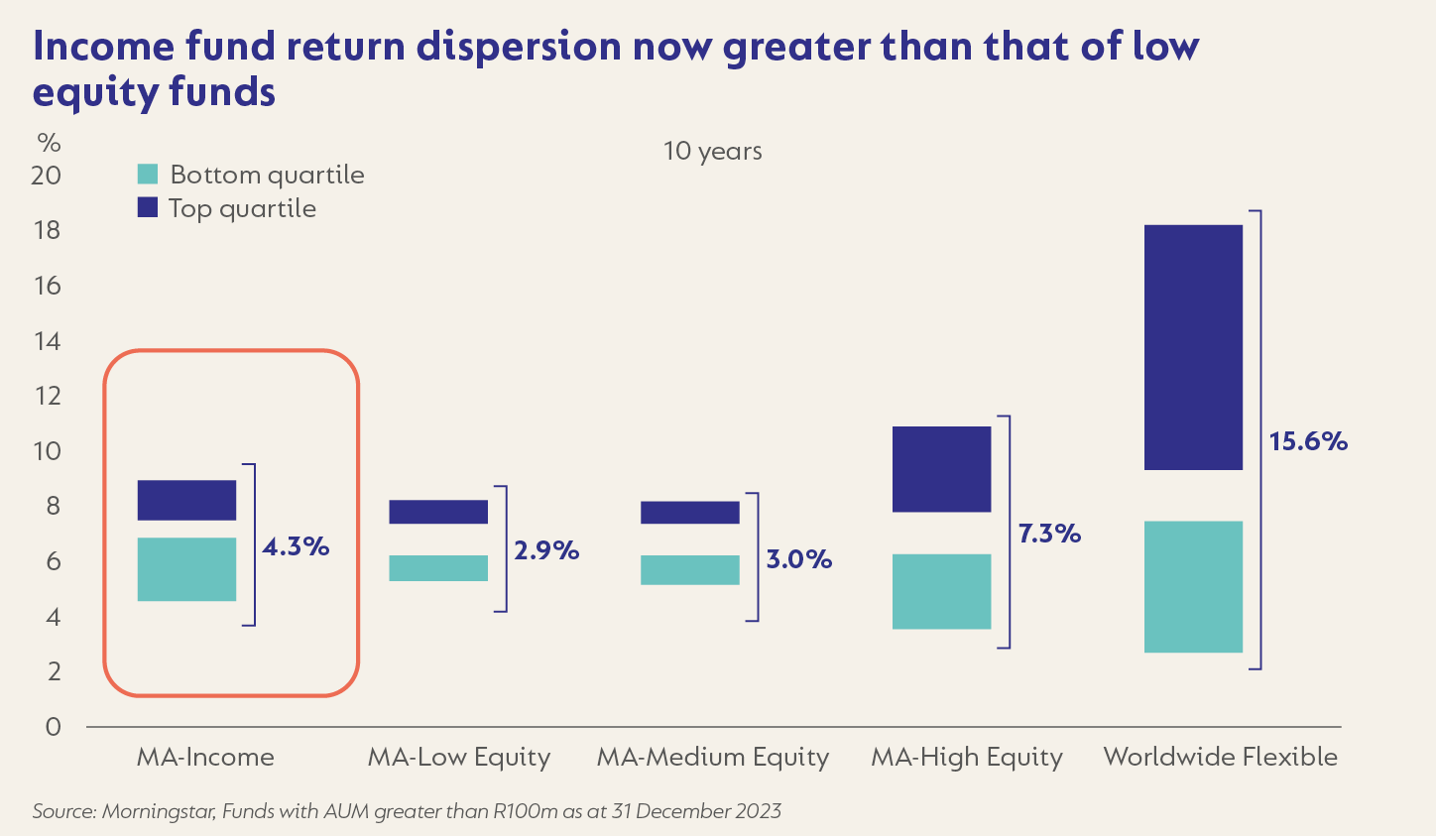 Income fund return dispersion now greater than that of low equity funds.png
