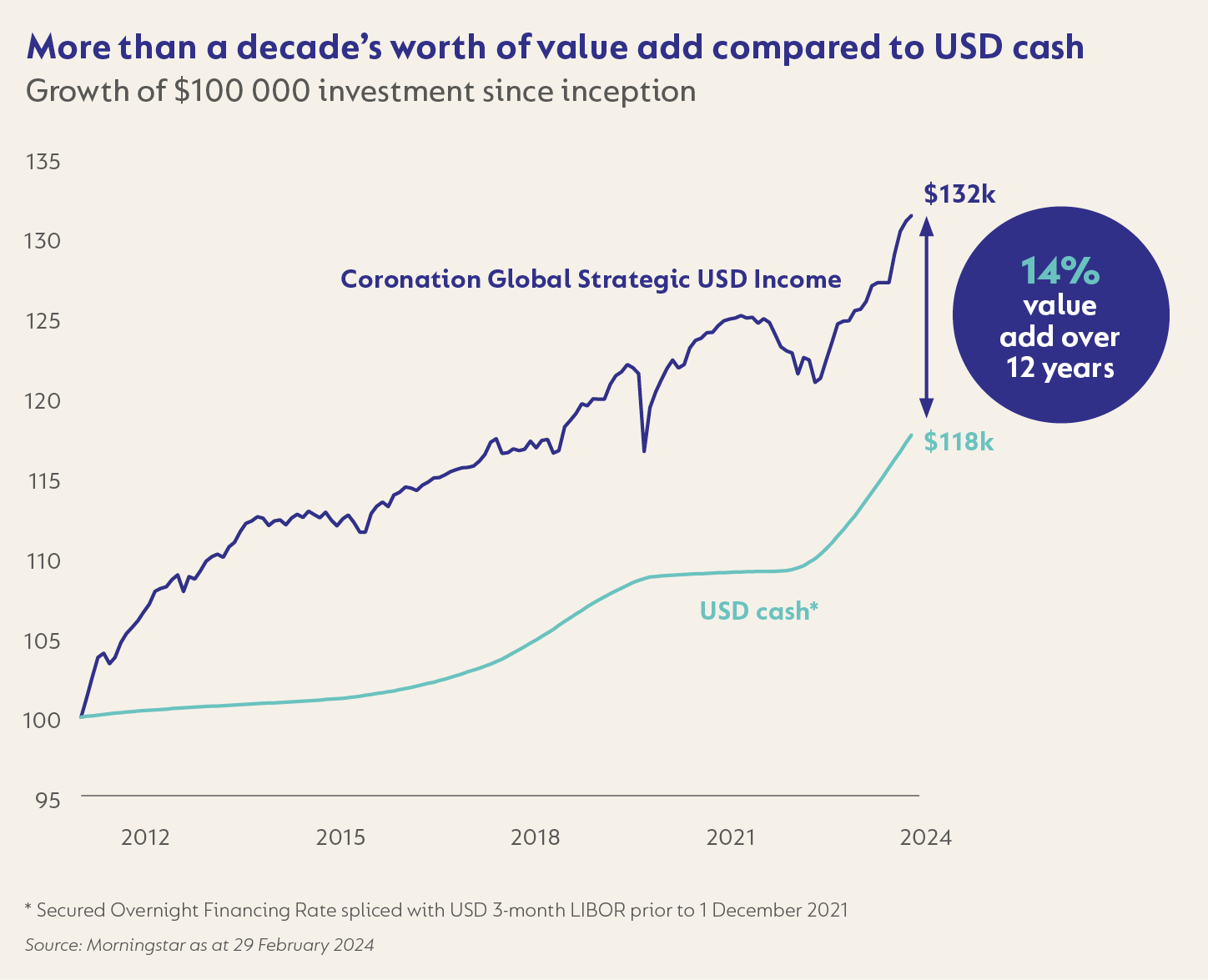 More than a decade’s worth of value add compared to USD cash.png
