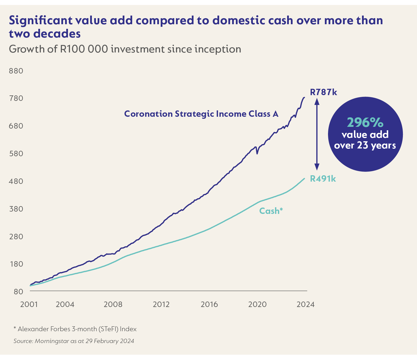 Significant value add compared to domestic cash over more than two decades.png