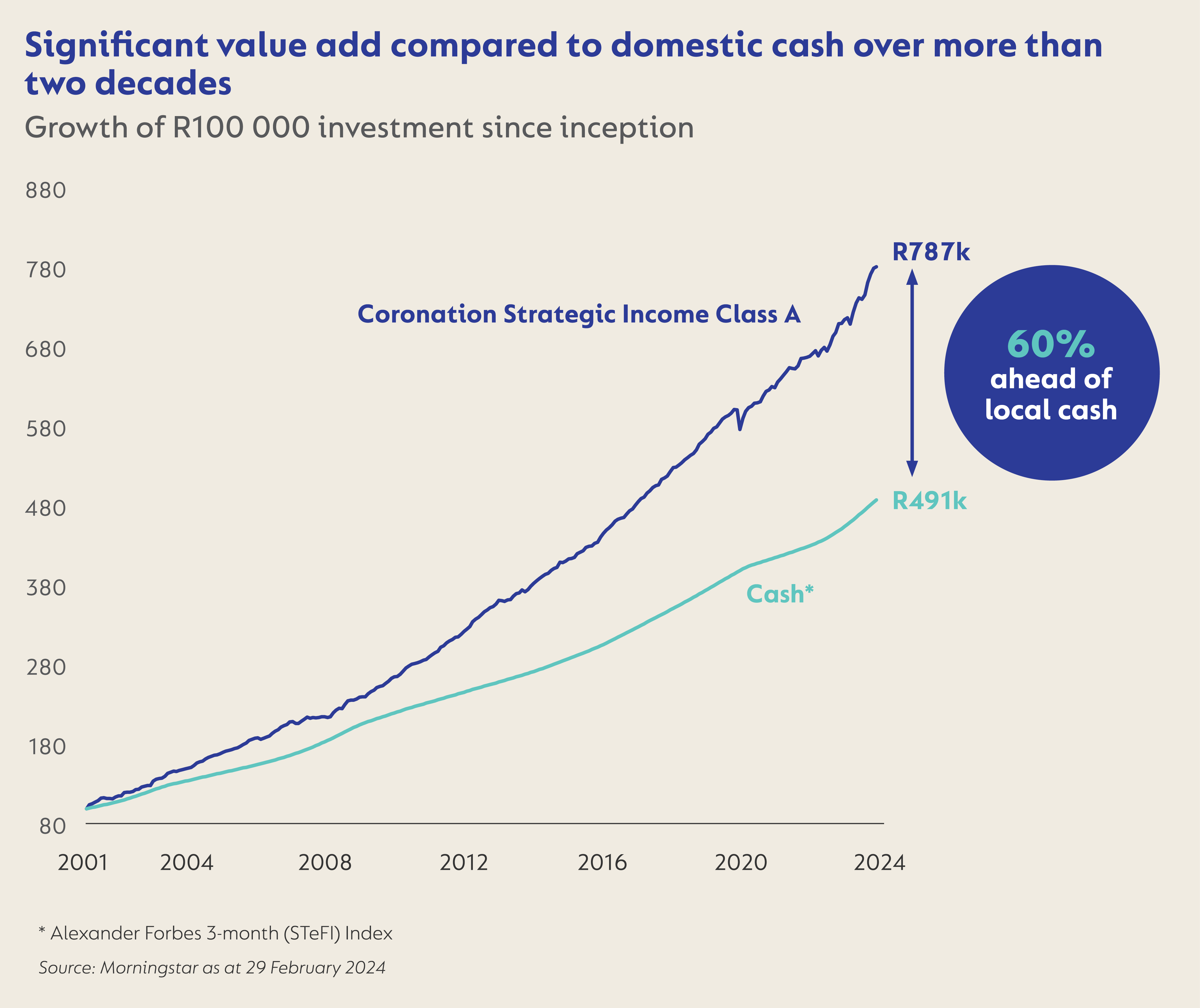 Significant value add compared to domestic cash over more than two decades.png