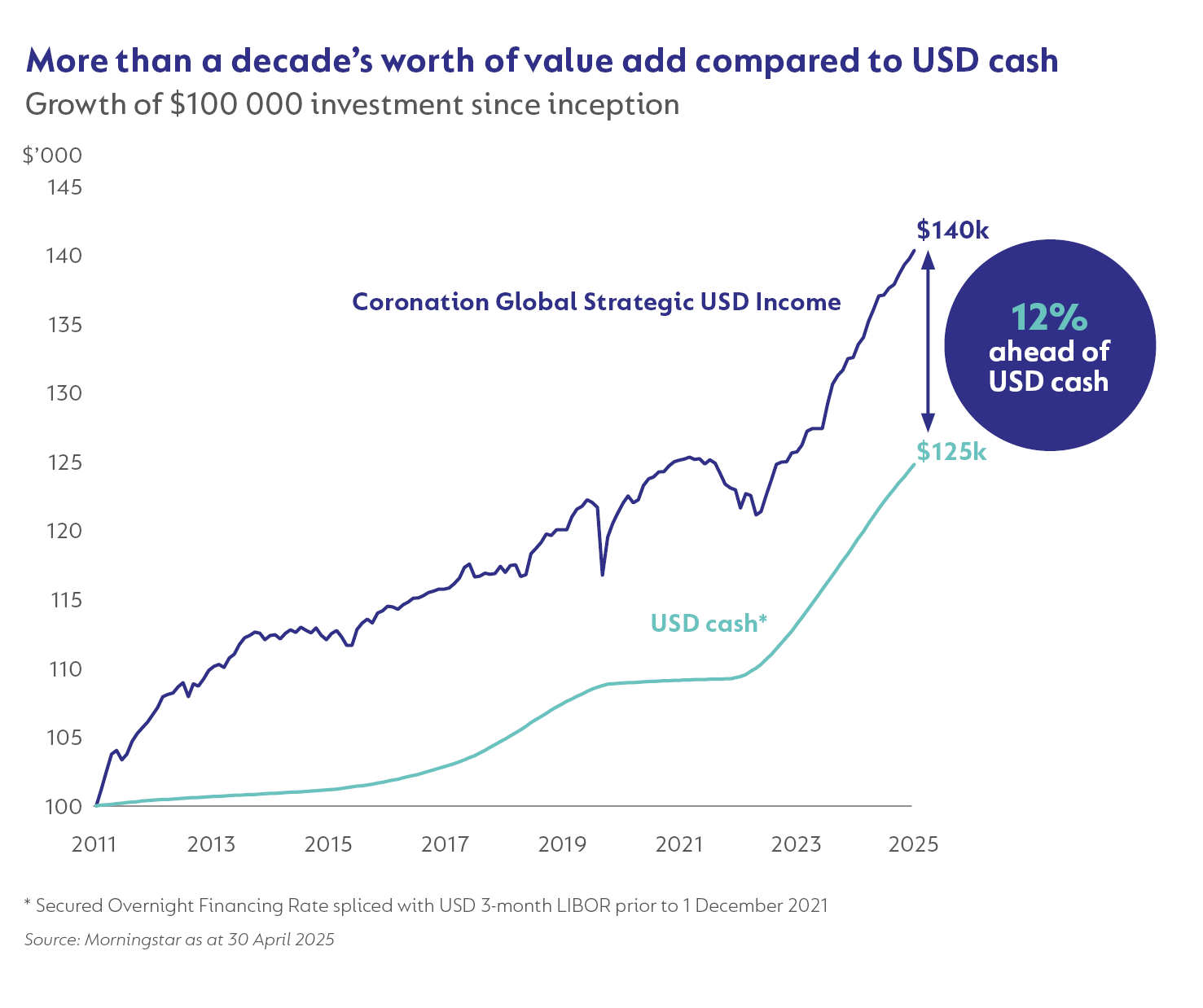 Compared to USDc cash.png