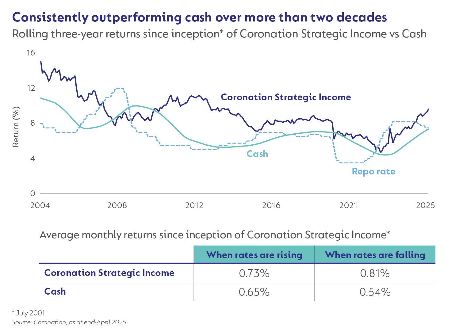 Consitently outperforming cash.png