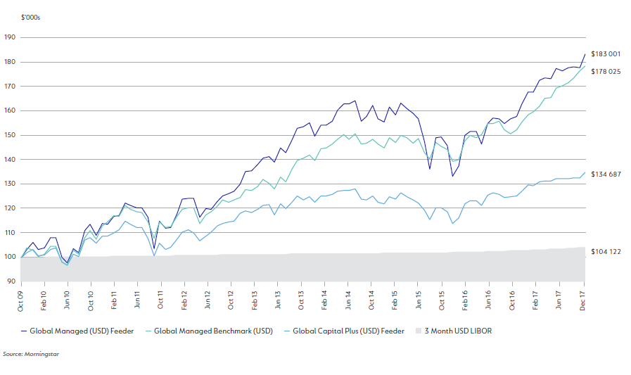 Flagship Fund Range