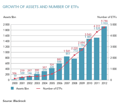 Passive Vs Active Investing Chart