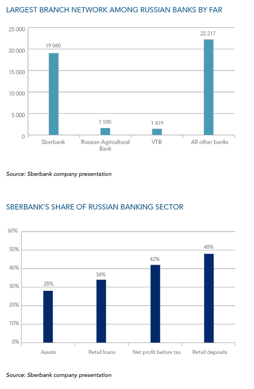 Sberbank Chart